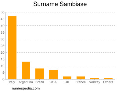 Surname Sambiase