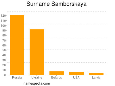 Surname Samborskaya
