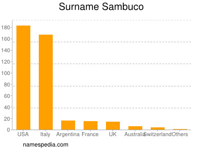 Surname Sambuco