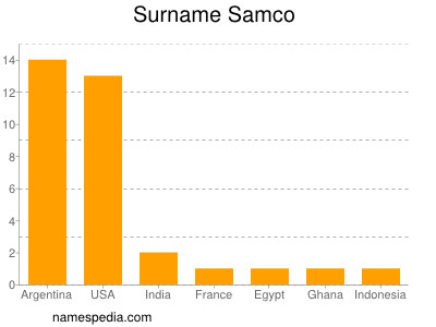 Surname Samco
