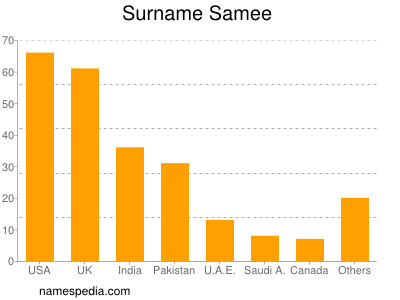 Surname Samee