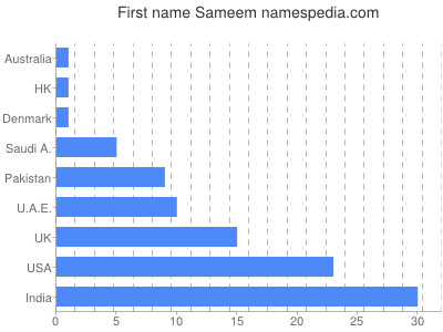 Given name Sameem
