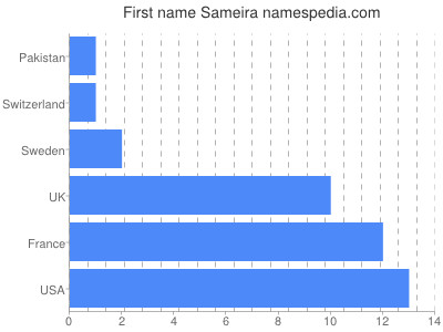 Given name Sameira