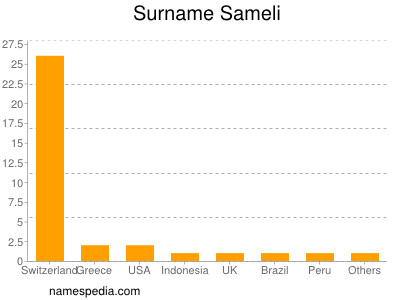 Surname Sameli