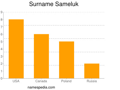Surname Sameluk