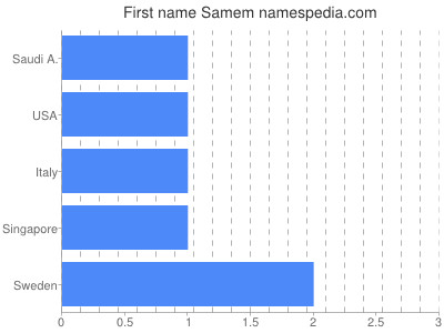 Given name Samem