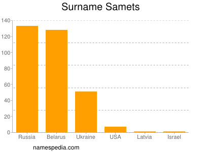 Surname Samets