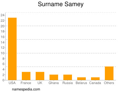 Surname Samey