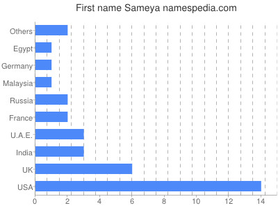 Given name Sameya