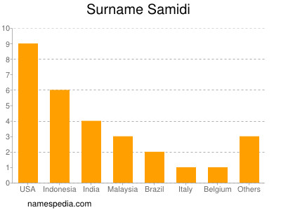 Surname Samidi