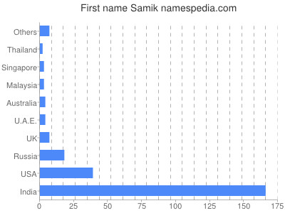 Given name Samik
