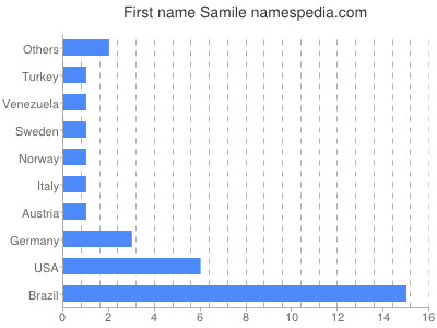 Given name Samile