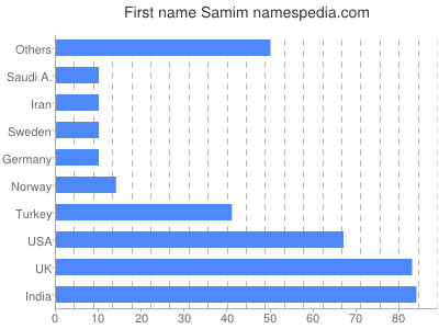 Given name Samim