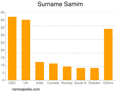 Surname Samim