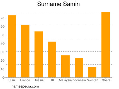 Surname Samin