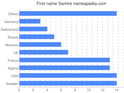 Given name Samire