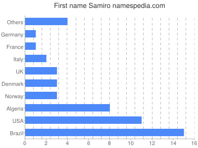 Given name Samiro