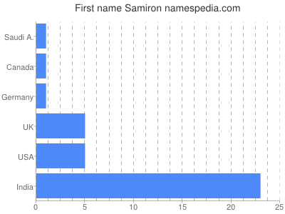 Given name Samiron