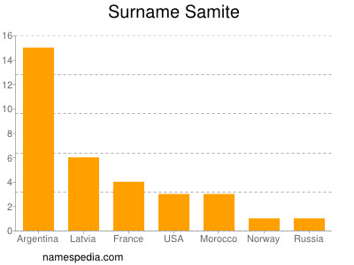 Surname Samite