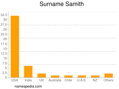 Surname Samith