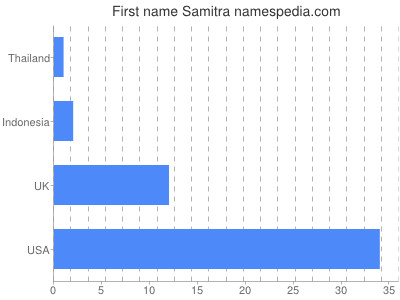 Given name Samitra