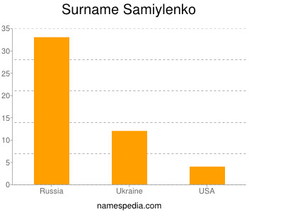 Surname Samiylenko