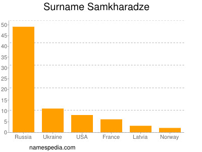 Surname Samkharadze