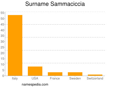Surname Sammaciccia