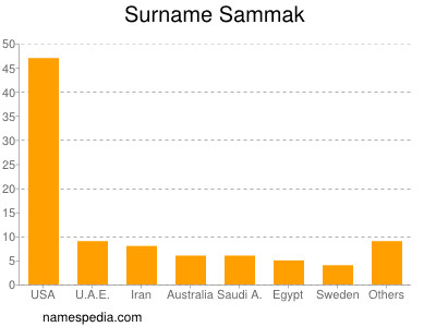 Surname Sammak