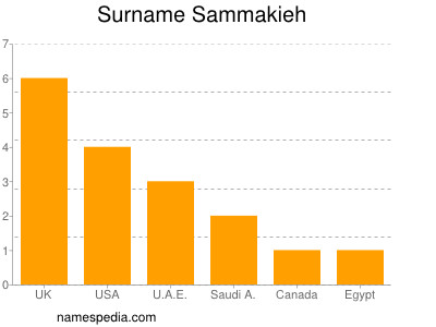 Surname Sammakieh