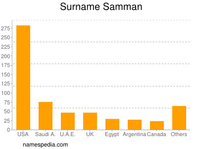 Surname Samman
