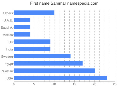 Given name Sammar