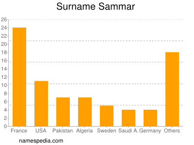 Surname Sammar