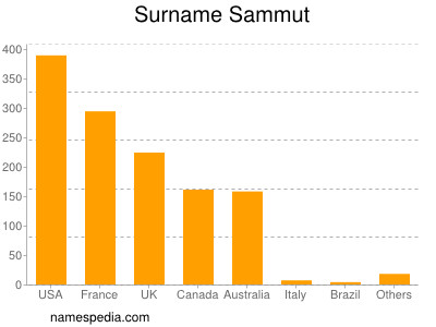Surname Sammut