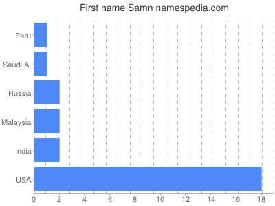 Given name Samn