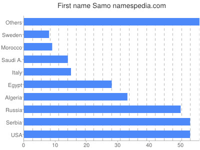 Given name Samo