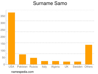 Surname Samo
