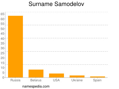 Surname Samodelov