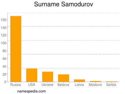 Surname Samodurov