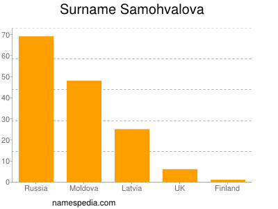 Surname Samohvalova