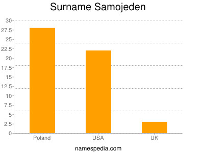 Surname Samojeden