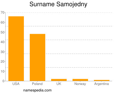 Surname Samojedny