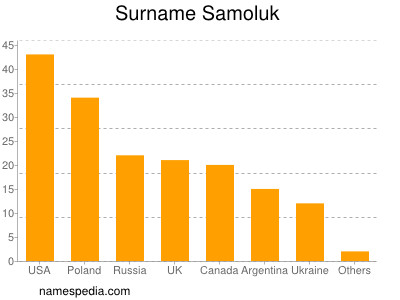 Surname Samoluk