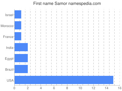 Given name Samor
