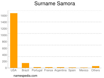 Surname Samora
