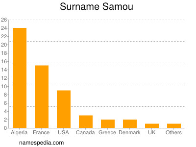 Surname Samou