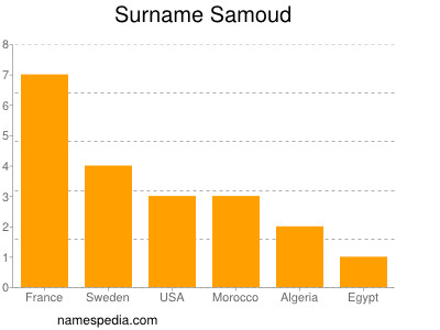 Surname Samoud