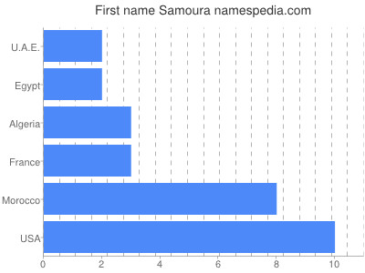 Given name Samoura