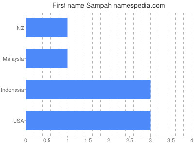 Given name Sampah