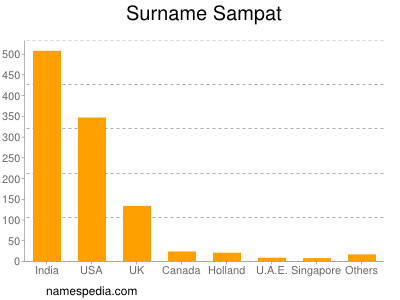 Surname Sampat